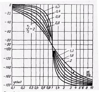 Частотные характеристики колебательного звена - student2.ru