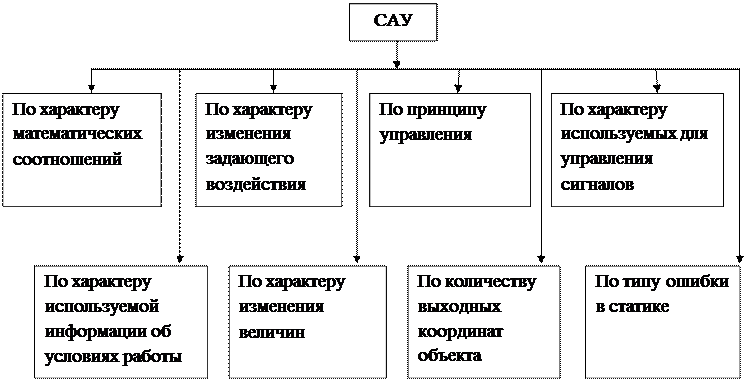 Частотные характеристики САУ - student2.ru