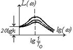 Частотные характеристики типовых динамических звеньев - student2.ru