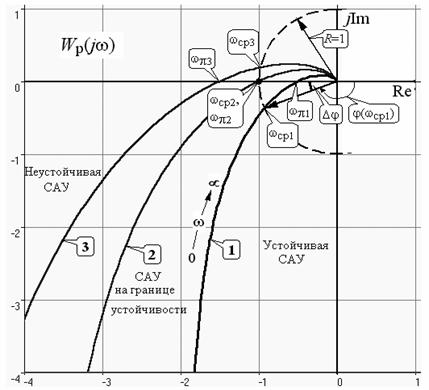 Частотные критерии устойчивости СУ - student2.ru