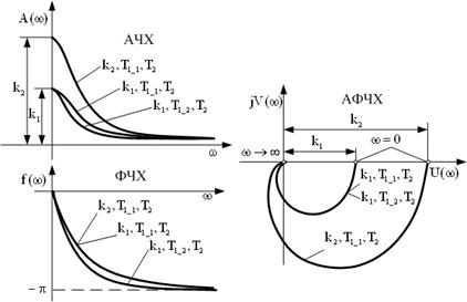 Частотные передаточные функции и частотные характеристики типовых звеньев - student2.ru