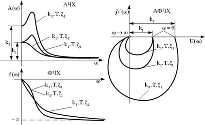 Частотные передаточные функции и частотные характеристики типовых звеньев - student2.ru