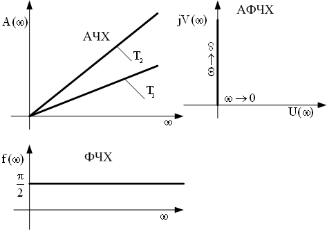 Частотные передаточные функции и частотные характеристики типовых звеньев - student2.ru