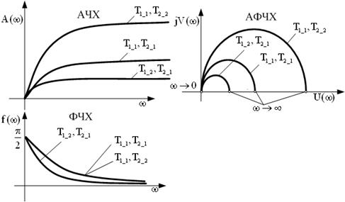 Частотные передаточные функции и частотные характеристики типовых звеньев - student2.ru