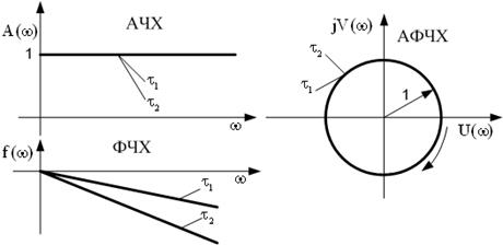 Частотные передаточные функции и частотные характеристики типовых звеньев - student2.ru
