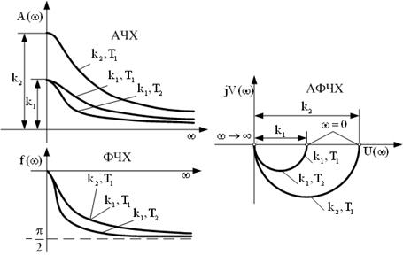 Частотные передаточные функции и частотные характеристики типовых звеньев - student2.ru