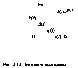 Через его квадратурные компоненты - student2.ru