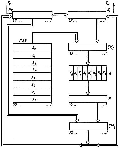 Черт.2. Криптосхема, реализующая алгоритм зашифрования в режиме простой замены - student2.ru
