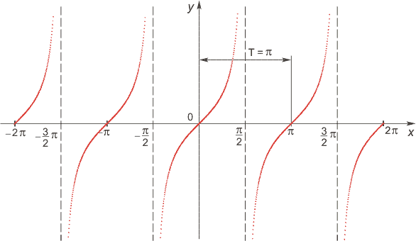 Четность, нечетность, периодичность тригонометрических функций - student2.ru