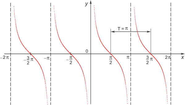 Четность, нечетность, периодичность тригонометрических функций - student2.ru