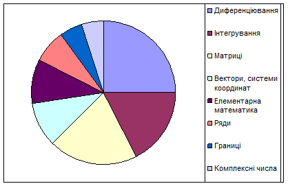 Чи потрібна математика студенту хіміку ? - student2.ru