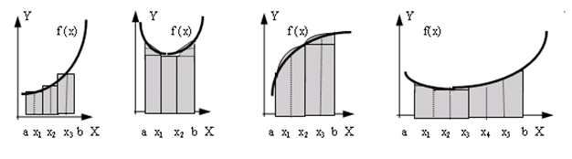 Численное дифференцирование и интегрирование в математическом моделировании, вычисление интегралов методом прямоугольников. - student2.ru