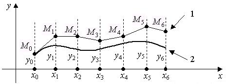 численное интегрирование обыкновенных дифференциальных уравнений первого порядка - student2.ru