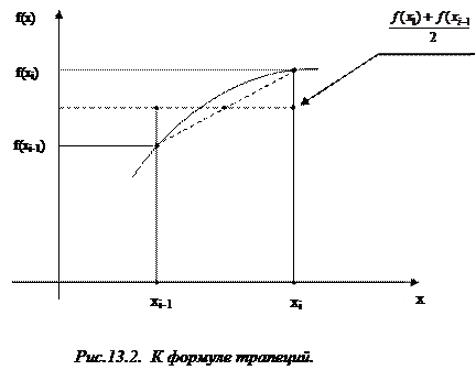 Численное интегрирование. Рассмотрим способы приближенного вычисления определенных интегралов - student2.ru