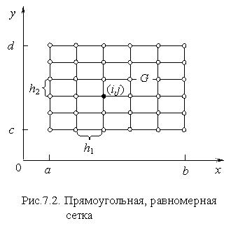 численное решение дифференциальных уравнений с частными производными - student2.ru