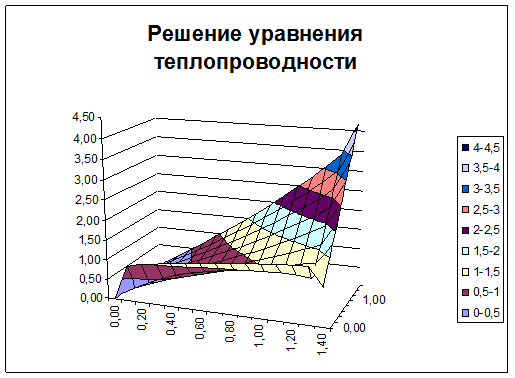 численное решение уравнения теплопроводности в табличном процессоре microsoft excel - student2.ru