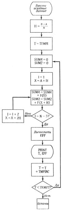 численные примеры и сравнение методов - student2.ru