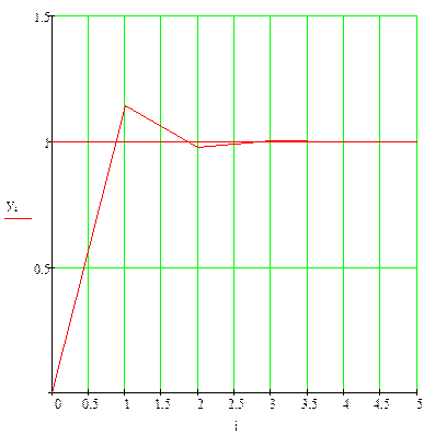 Численные значения переходного процесса в определенные моменты времени замкнутой ИСАУ - student2.ru