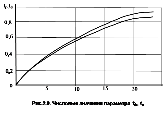 Числовые значения параметра U - student2.ru