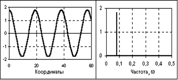 Что дает математическая модель сигнала - student2.ru