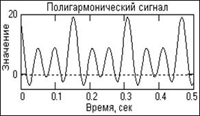 Что дает математическая модель сигнала - student2.ru