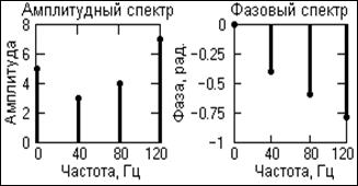 Что дает математическая модель сигнала - student2.ru