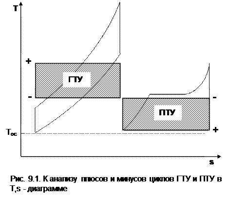 цикл пгу с котлом-утилизатором - student2.ru