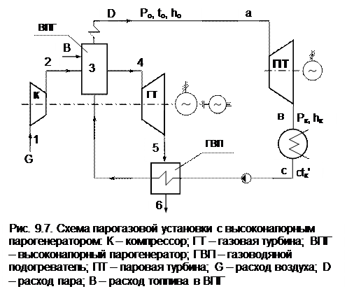 Цикл ПГУ с высоконапорным парогенератором - student2.ru