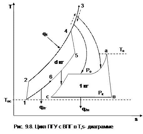 Цикл ПГУ с высоконапорным парогенератором - student2.ru