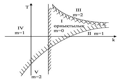 D-бөлшектеу тәсілімен орнықтылық аймақтарын көрсету - student2.ru