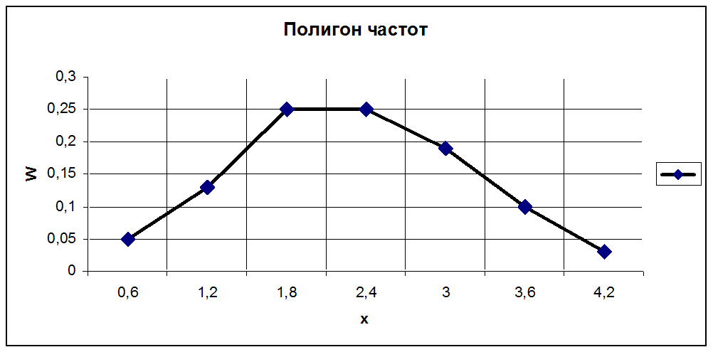 д) построить графики функций f(x) и F(x). - student2.ru