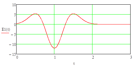 D) Решение дифференциального уравнения , описывающего зависимость выходного напряжения от входного сигнала цепи, с входным сигналом заданным дифференциалом от функции Гаусса - student2.ru