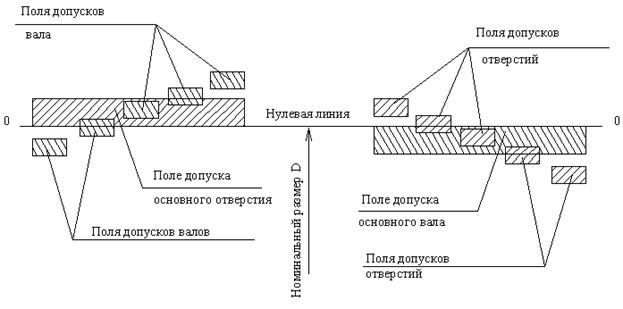 дәріс. Тегіс бетті цилиндрлі және конусты қосылыстардың өзараауыстырымдылығы - student2.ru