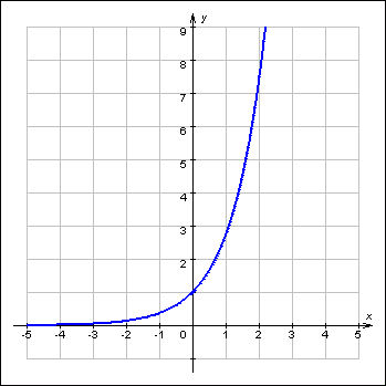 Дать определение показательной функции и рассказать о ее свойствах. Построить графики показательных функций - student2.ru