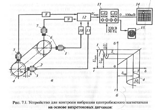 Датчики виброперемещения (вибросмещения) - student2.ru