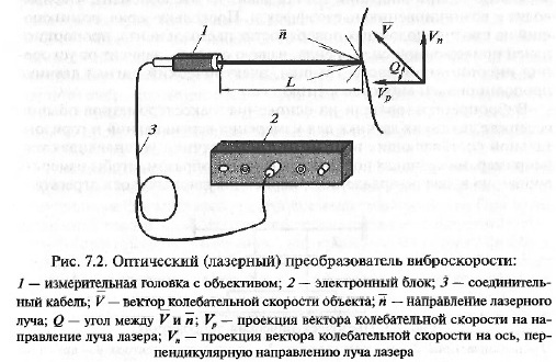 Датчики виброперемещения (вибросмещения) - student2.ru