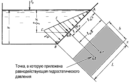 Давление жидкости на плоскую наклонную стенку - student2.ru