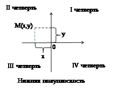 Декартова система координат - student2.ru