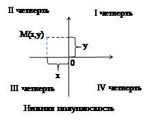 Декартова система координат. Для описания точек геометрических объектов с помощью чисел и написания уравнений задают систему координат - student2.ru