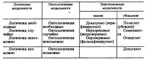 деление суждений по модальности - student2.ru