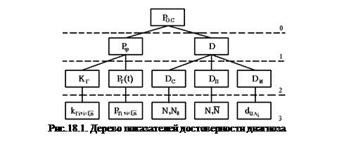Дерево показателей достоверности диагноза - student2.ru