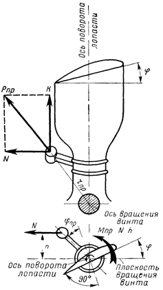действие на лопасть винта собственных центробежных сил - student2.ru