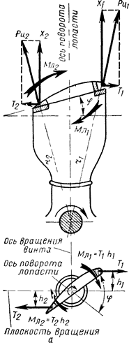 действие на лопасть винта собственных центробежных сил - student2.ru