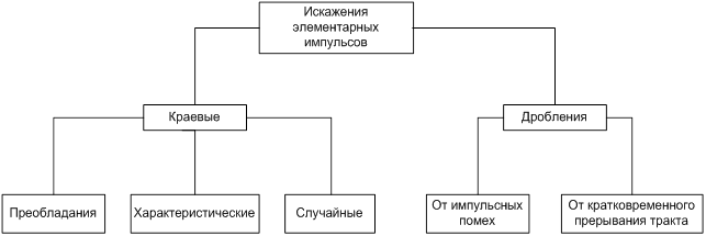 Действие помех на передаваемые сигналы - student2.ru