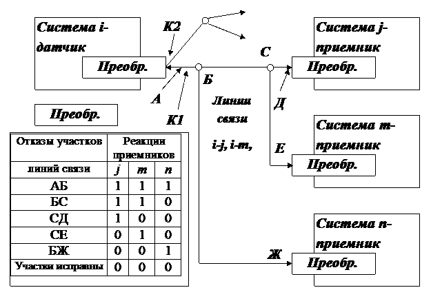 диагностирование комплексов цифровых систем оборудования - student2.ru