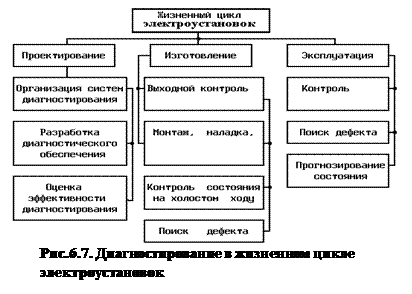 Диагностирование в жизненном цикле элементов ЭУ - student2.ru