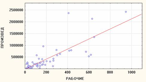 Диаграмма связи между численностью рабочих на фармацевтическом предприятии и доходом предприятия. - student2.ru