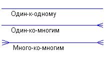 Диаграммы категоризации в модели Чена - student2.ru