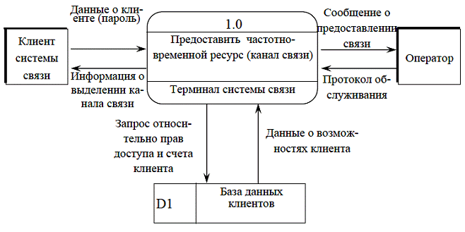 диаграммы потоков данных dfd. - student2.ru