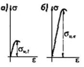 Диаграммы сжатия и растяжения образцов хрупких материалов - student2.ru